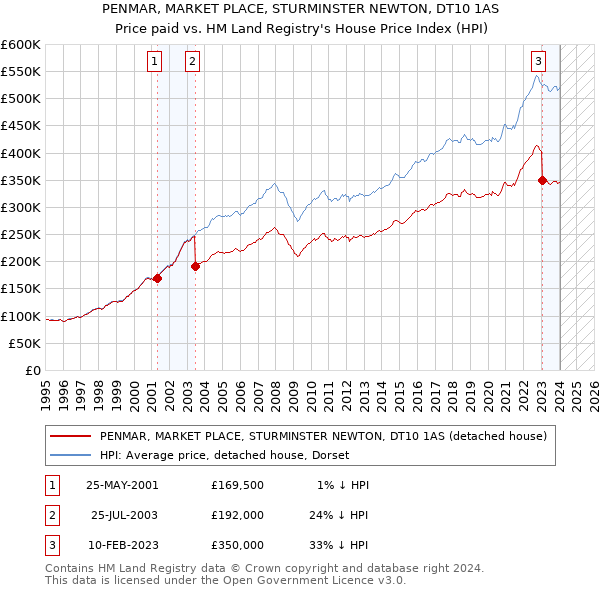 PENMAR, MARKET PLACE, STURMINSTER NEWTON, DT10 1AS: Price paid vs HM Land Registry's House Price Index