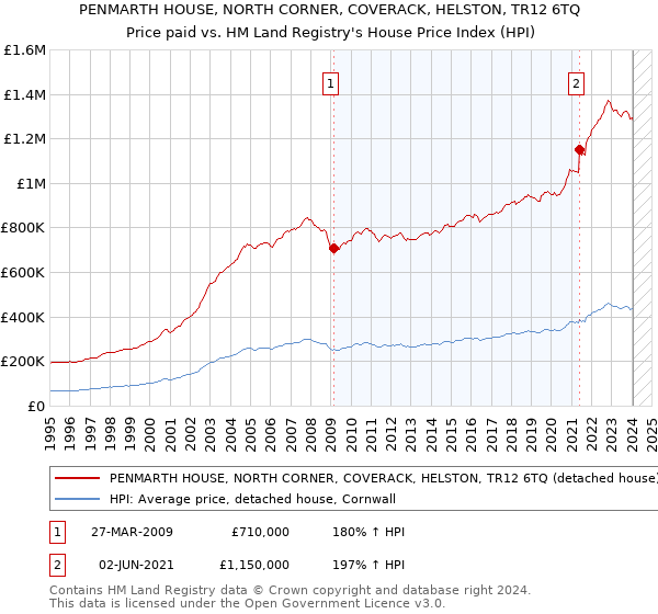 PENMARTH HOUSE, NORTH CORNER, COVERACK, HELSTON, TR12 6TQ: Price paid vs HM Land Registry's House Price Index