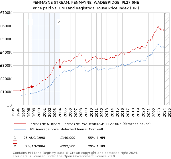 PENMAYNE STREAM, PENMAYNE, WADEBRIDGE, PL27 6NE: Price paid vs HM Land Registry's House Price Index
