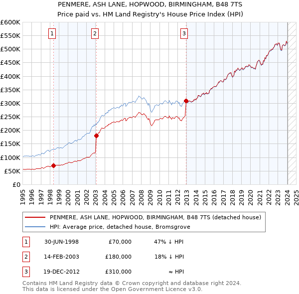 PENMERE, ASH LANE, HOPWOOD, BIRMINGHAM, B48 7TS: Price paid vs HM Land Registry's House Price Index