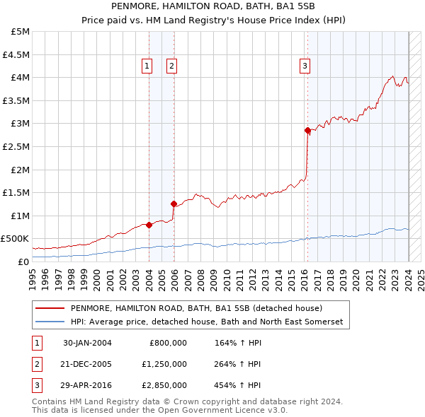 PENMORE, HAMILTON ROAD, BATH, BA1 5SB: Price paid vs HM Land Registry's House Price Index