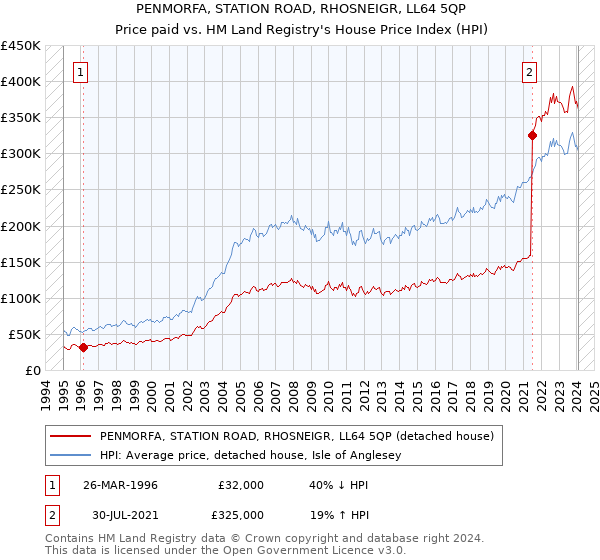 PENMORFA, STATION ROAD, RHOSNEIGR, LL64 5QP: Price paid vs HM Land Registry's House Price Index
