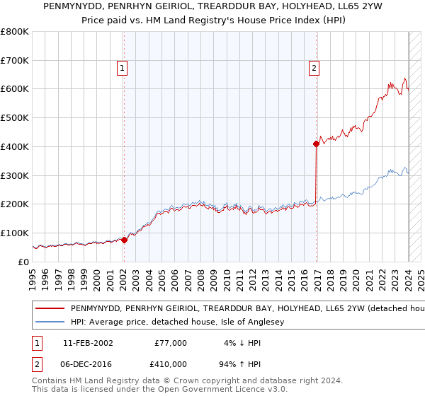 PENMYNYDD, PENRHYN GEIRIOL, TREARDDUR BAY, HOLYHEAD, LL65 2YW: Price paid vs HM Land Registry's House Price Index