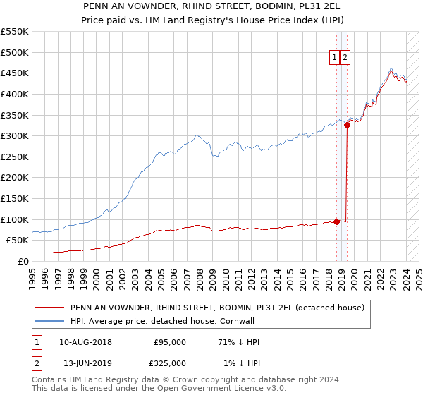 PENN AN VOWNDER, RHIND STREET, BODMIN, PL31 2EL: Price paid vs HM Land Registry's House Price Index