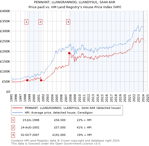 PENNANT, LLANGRANNOG, LLANDYSUL, SA44 6AR: Price paid vs HM Land Registry's House Price Index