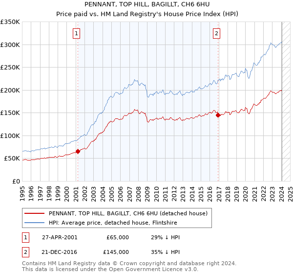 PENNANT, TOP HILL, BAGILLT, CH6 6HU: Price paid vs HM Land Registry's House Price Index