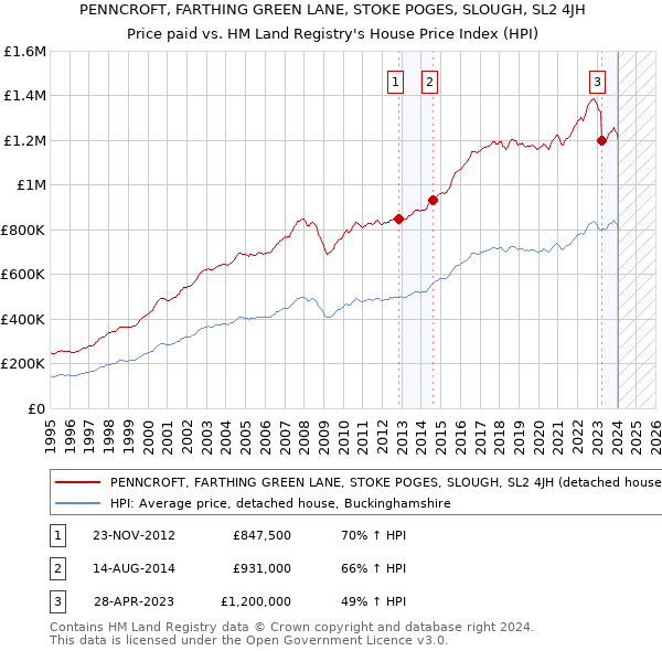 PENNCROFT, FARTHING GREEN LANE, STOKE POGES, SLOUGH, SL2 4JH: Price paid vs HM Land Registry's House Price Index