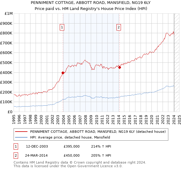 PENNIMENT COTTAGE, ABBOTT ROAD, MANSFIELD, NG19 6LY: Price paid vs HM Land Registry's House Price Index