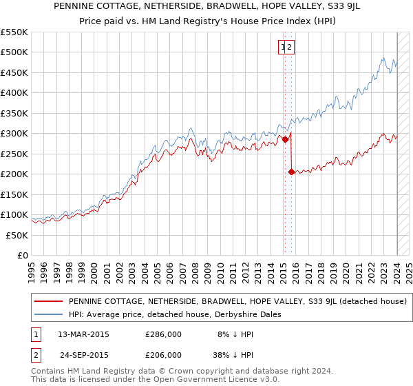 PENNINE COTTAGE, NETHERSIDE, BRADWELL, HOPE VALLEY, S33 9JL: Price paid vs HM Land Registry's House Price Index
