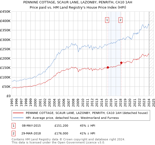 PENNINE COTTAGE, SCAUR LANE, LAZONBY, PENRITH, CA10 1AH: Price paid vs HM Land Registry's House Price Index