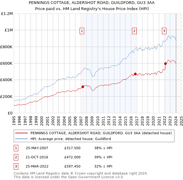 PENNINGS COTTAGE, ALDERSHOT ROAD, GUILDFORD, GU3 3AA: Price paid vs HM Land Registry's House Price Index