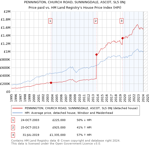 PENNINGTON, CHURCH ROAD, SUNNINGDALE, ASCOT, SL5 0NJ: Price paid vs HM Land Registry's House Price Index