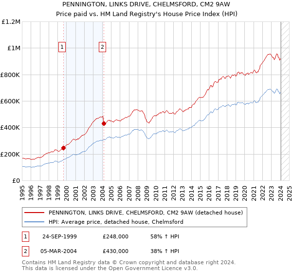 PENNINGTON, LINKS DRIVE, CHELMSFORD, CM2 9AW: Price paid vs HM Land Registry's House Price Index