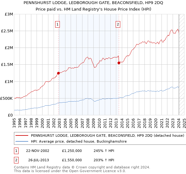PENNSHURST LODGE, LEDBOROUGH GATE, BEACONSFIELD, HP9 2DQ: Price paid vs HM Land Registry's House Price Index