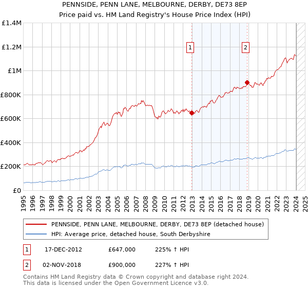 PENNSIDE, PENN LANE, MELBOURNE, DERBY, DE73 8EP: Price paid vs HM Land Registry's House Price Index