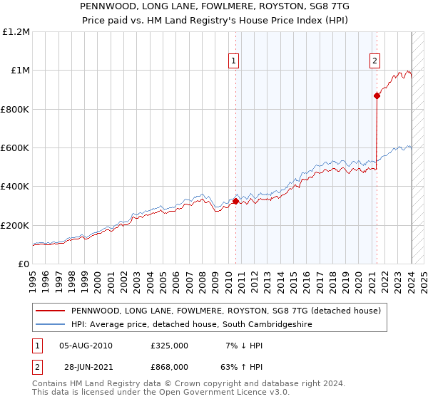 PENNWOOD, LONG LANE, FOWLMERE, ROYSTON, SG8 7TG: Price paid vs HM Land Registry's House Price Index