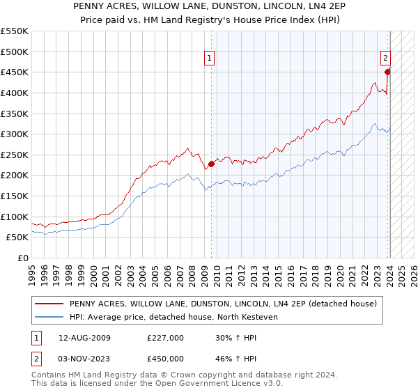 PENNY ACRES, WILLOW LANE, DUNSTON, LINCOLN, LN4 2EP: Price paid vs HM Land Registry's House Price Index