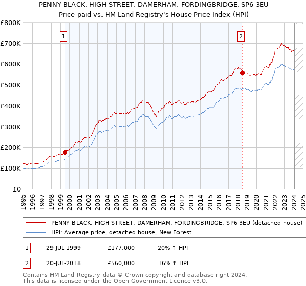PENNY BLACK, HIGH STREET, DAMERHAM, FORDINGBRIDGE, SP6 3EU: Price paid vs HM Land Registry's House Price Index