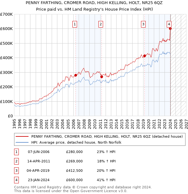PENNY FARTHING, CROMER ROAD, HIGH KELLING, HOLT, NR25 6QZ: Price paid vs HM Land Registry's House Price Index