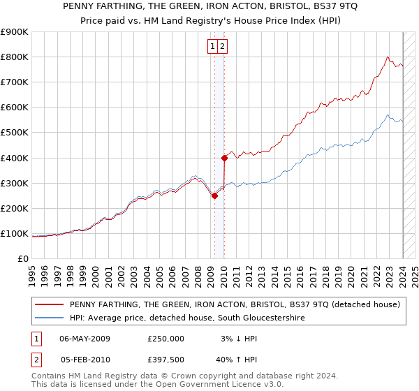 PENNY FARTHING, THE GREEN, IRON ACTON, BRISTOL, BS37 9TQ: Price paid vs HM Land Registry's House Price Index
