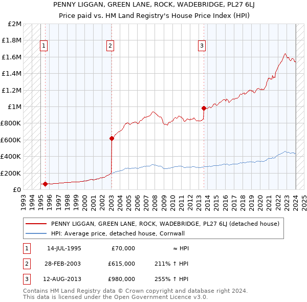 PENNY LIGGAN, GREEN LANE, ROCK, WADEBRIDGE, PL27 6LJ: Price paid vs HM Land Registry's House Price Index