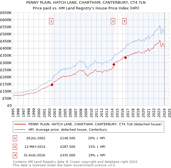 PENNY PLAIN, HATCH LANE, CHARTHAM, CANTERBURY, CT4 7LN: Price paid vs HM Land Registry's House Price Index