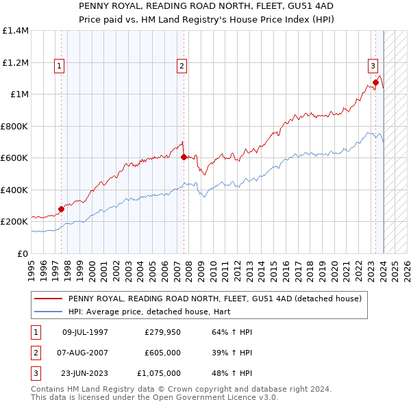 PENNY ROYAL, READING ROAD NORTH, FLEET, GU51 4AD: Price paid vs HM Land Registry's House Price Index