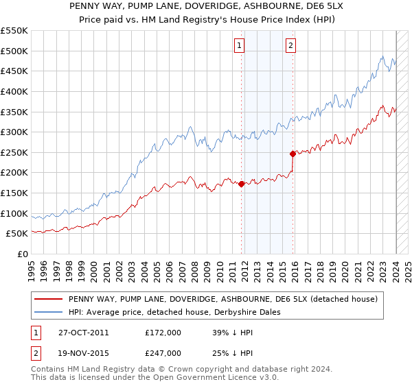 PENNY WAY, PUMP LANE, DOVERIDGE, ASHBOURNE, DE6 5LX: Price paid vs HM Land Registry's House Price Index