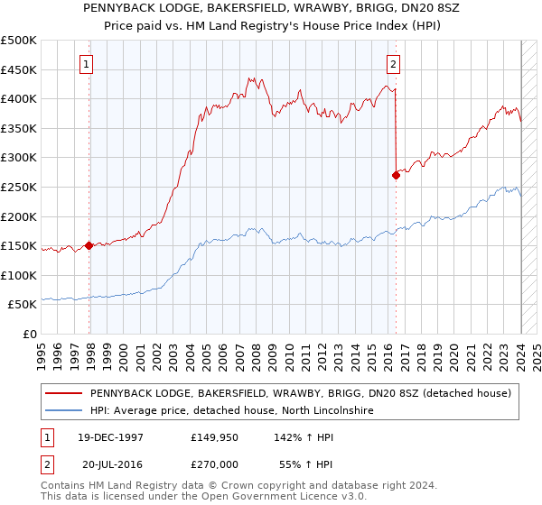 PENNYBACK LODGE, BAKERSFIELD, WRAWBY, BRIGG, DN20 8SZ: Price paid vs HM Land Registry's House Price Index