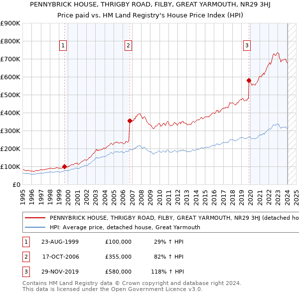 PENNYBRICK HOUSE, THRIGBY ROAD, FILBY, GREAT YARMOUTH, NR29 3HJ: Price paid vs HM Land Registry's House Price Index