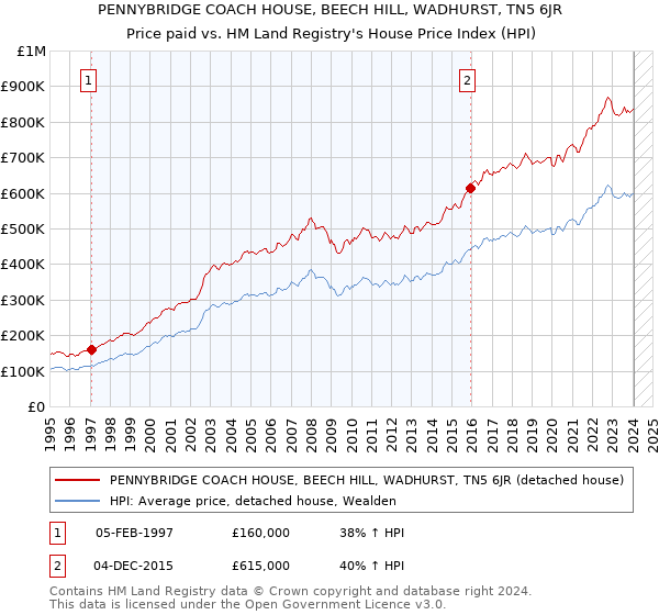 PENNYBRIDGE COACH HOUSE, BEECH HILL, WADHURST, TN5 6JR: Price paid vs HM Land Registry's House Price Index