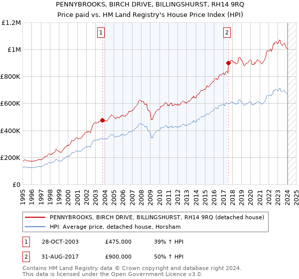 PENNYBROOKS, BIRCH DRIVE, BILLINGSHURST, RH14 9RQ: Price paid vs HM Land Registry's House Price Index