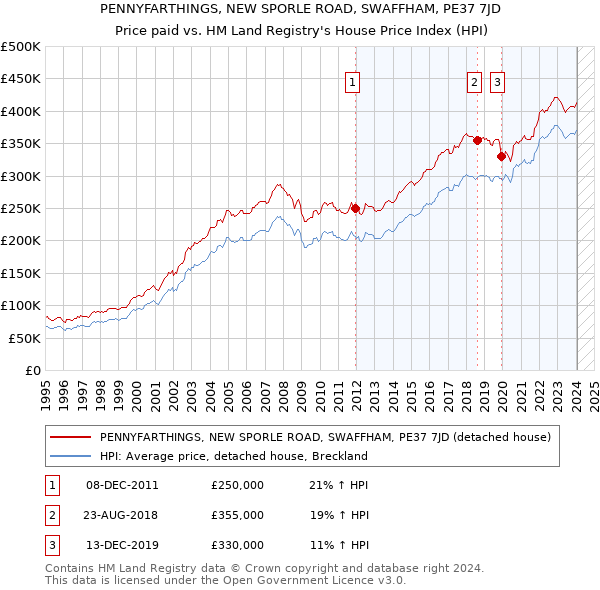 PENNYFARTHINGS, NEW SPORLE ROAD, SWAFFHAM, PE37 7JD: Price paid vs HM Land Registry's House Price Index
