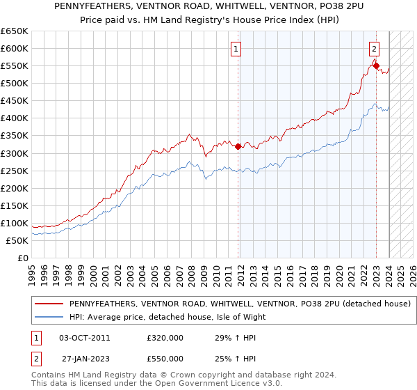 PENNYFEATHERS, VENTNOR ROAD, WHITWELL, VENTNOR, PO38 2PU: Price paid vs HM Land Registry's House Price Index