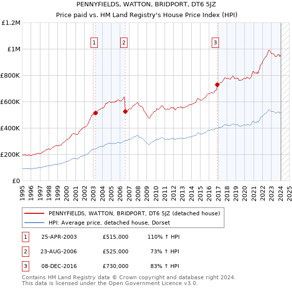 PENNYFIELDS, WATTON, BRIDPORT, DT6 5JZ: Price paid vs HM Land Registry's House Price Index