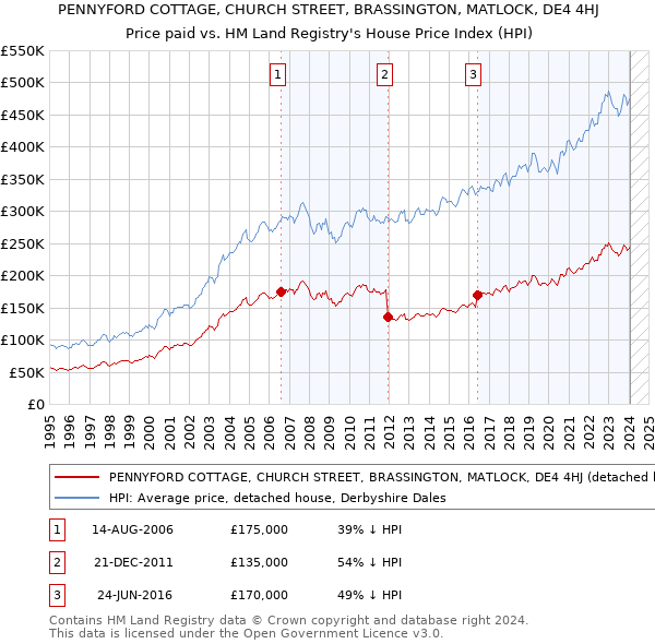 PENNYFORD COTTAGE, CHURCH STREET, BRASSINGTON, MATLOCK, DE4 4HJ: Price paid vs HM Land Registry's House Price Index