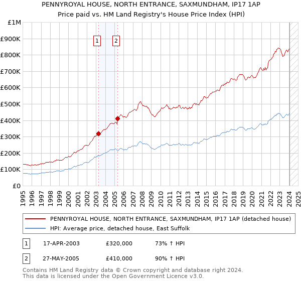PENNYROYAL HOUSE, NORTH ENTRANCE, SAXMUNDHAM, IP17 1AP: Price paid vs HM Land Registry's House Price Index