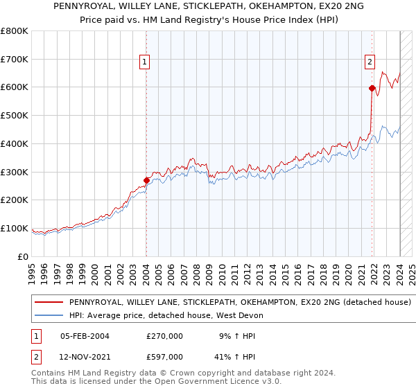 PENNYROYAL, WILLEY LANE, STICKLEPATH, OKEHAMPTON, EX20 2NG: Price paid vs HM Land Registry's House Price Index