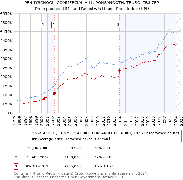PENNYSCHOOL, COMMERCIAL HILL, PONSANOOTH, TRURO, TR3 7EP: Price paid vs HM Land Registry's House Price Index