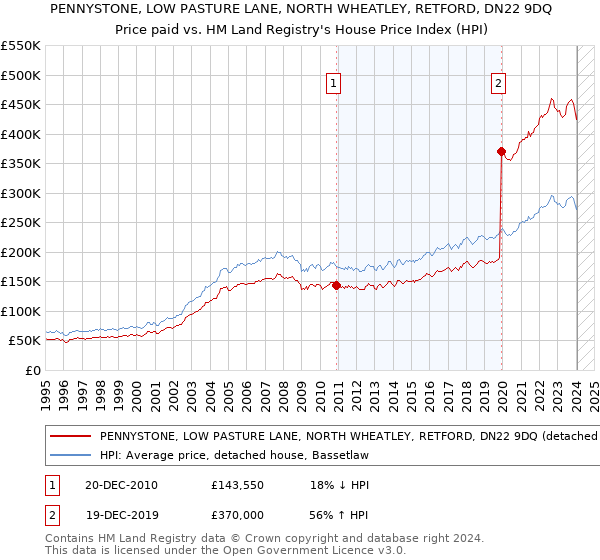 PENNYSTONE, LOW PASTURE LANE, NORTH WHEATLEY, RETFORD, DN22 9DQ: Price paid vs HM Land Registry's House Price Index