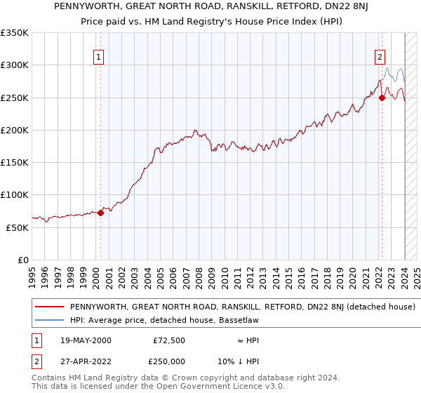 PENNYWORTH, GREAT NORTH ROAD, RANSKILL, RETFORD, DN22 8NJ: Price paid vs HM Land Registry's House Price Index
