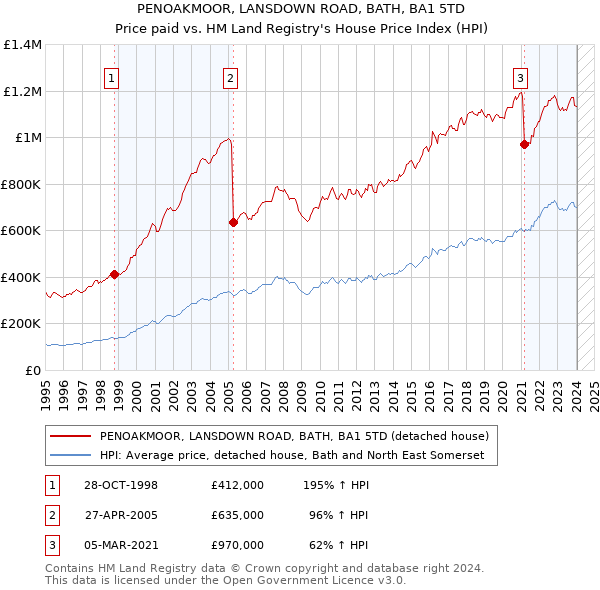 PENOAKMOOR, LANSDOWN ROAD, BATH, BA1 5TD: Price paid vs HM Land Registry's House Price Index
