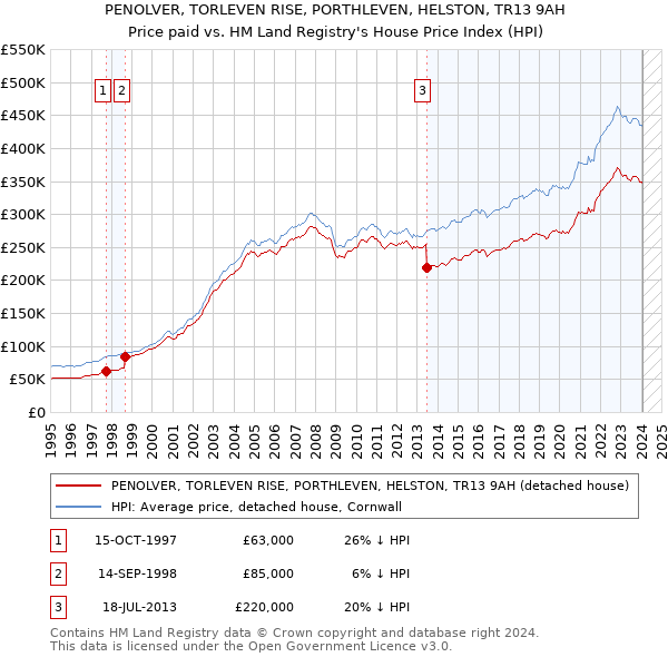 PENOLVER, TORLEVEN RISE, PORTHLEVEN, HELSTON, TR13 9AH: Price paid vs HM Land Registry's House Price Index
