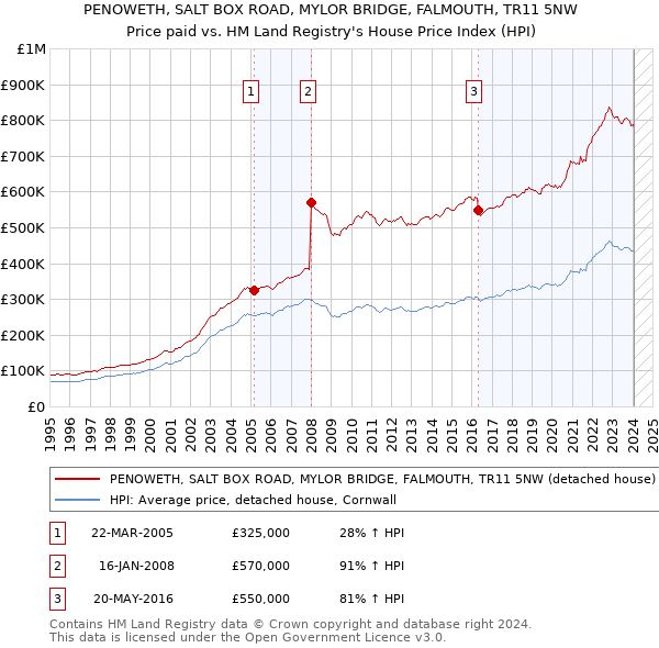 PENOWETH, SALT BOX ROAD, MYLOR BRIDGE, FALMOUTH, TR11 5NW: Price paid vs HM Land Registry's House Price Index