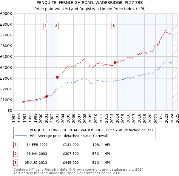 PENQUITE, FERNLEIGH ROAD, WADEBRIDGE, PL27 7BB: Price paid vs HM Land Registry's House Price Index
