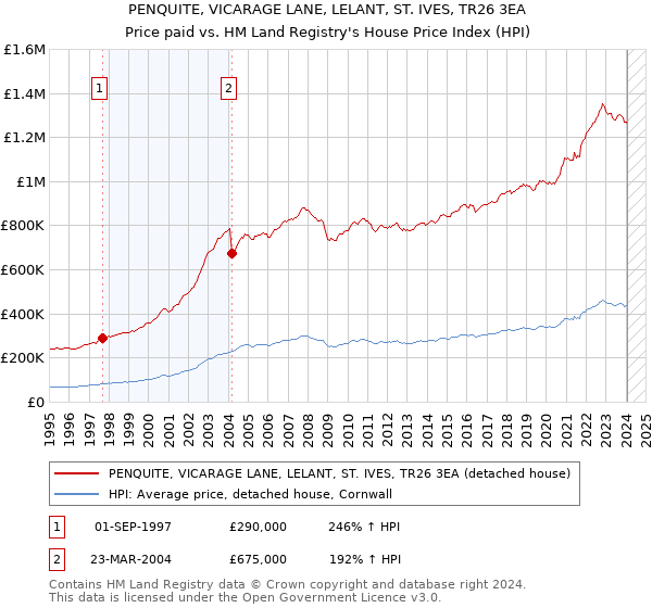 PENQUITE, VICARAGE LANE, LELANT, ST. IVES, TR26 3EA: Price paid vs HM Land Registry's House Price Index