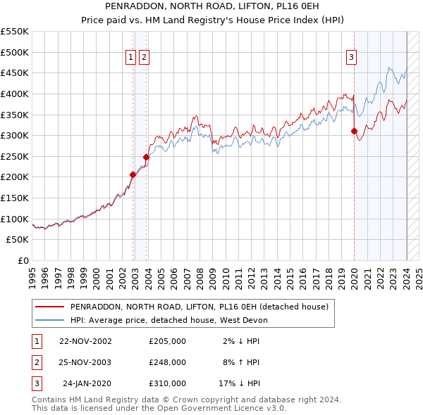 PENRADDON, NORTH ROAD, LIFTON, PL16 0EH: Price paid vs HM Land Registry's House Price Index