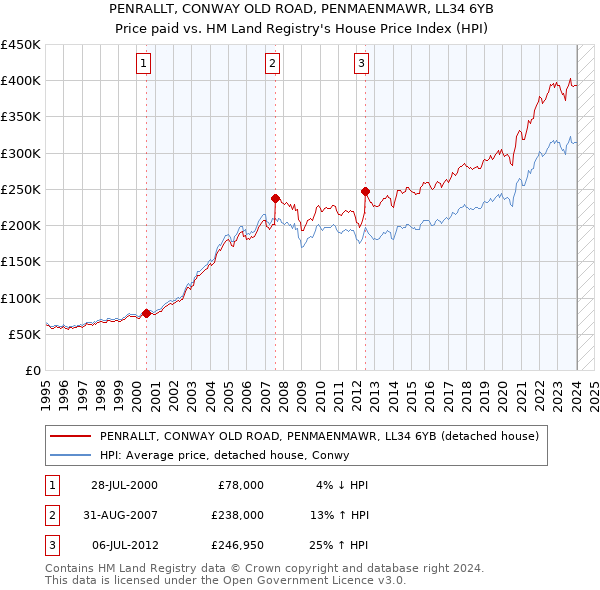 PENRALLT, CONWAY OLD ROAD, PENMAENMAWR, LL34 6YB: Price paid vs HM Land Registry's House Price Index