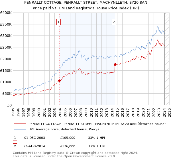 PENRALLT COTTAGE, PENRALLT STREET, MACHYNLLETH, SY20 8AN: Price paid vs HM Land Registry's House Price Index