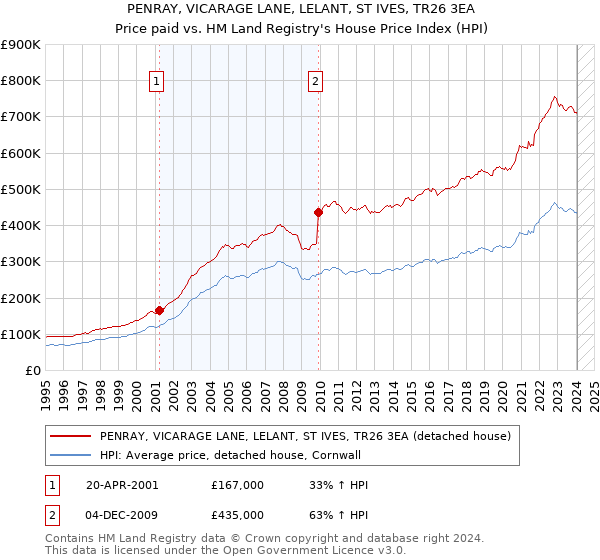 PENRAY, VICARAGE LANE, LELANT, ST IVES, TR26 3EA: Price paid vs HM Land Registry's House Price Index